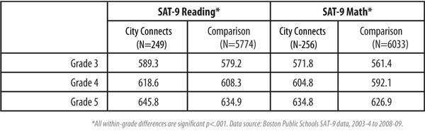 higher-standardized-test-scores-elementary