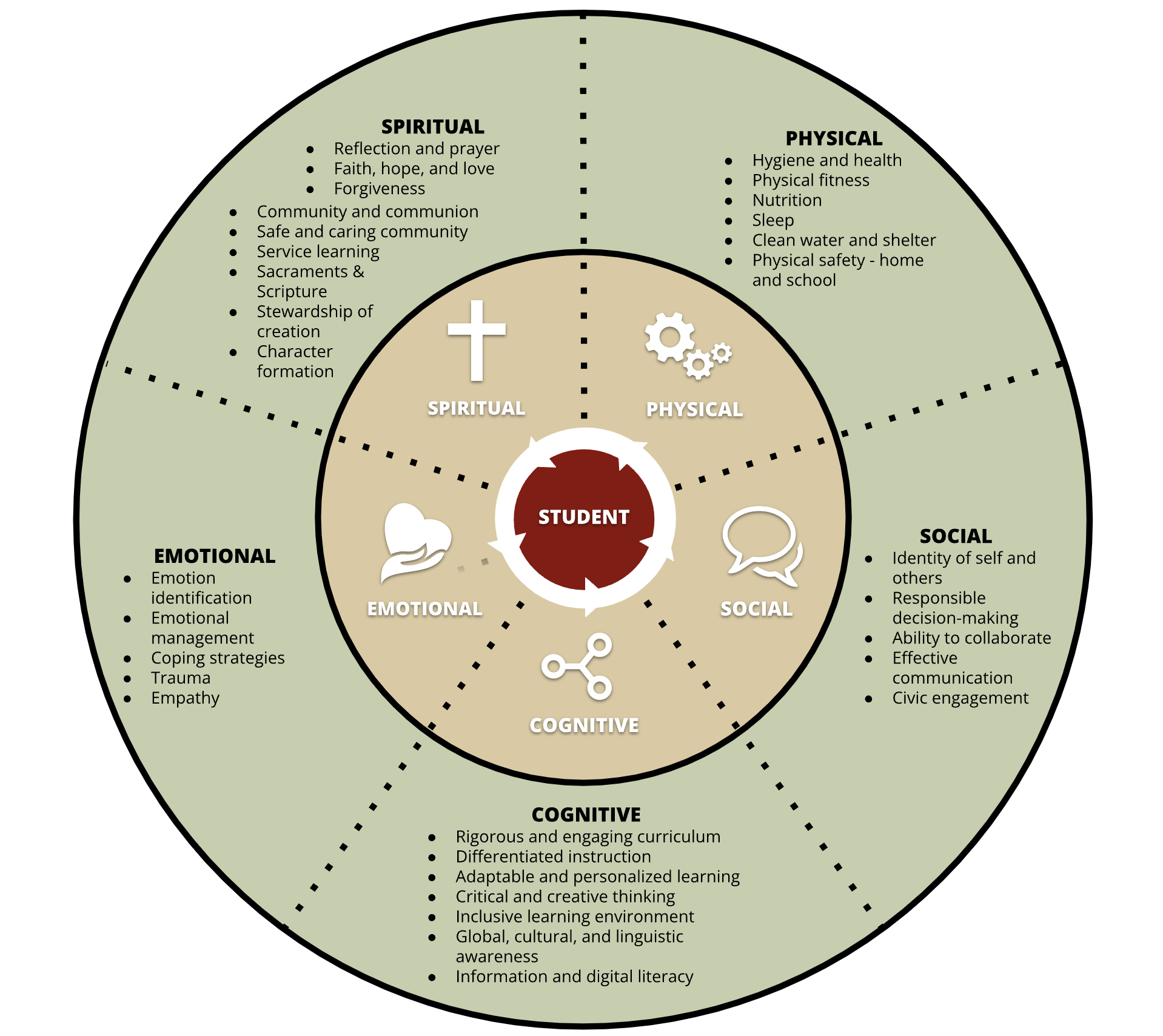 whole child framework essential elements graphic