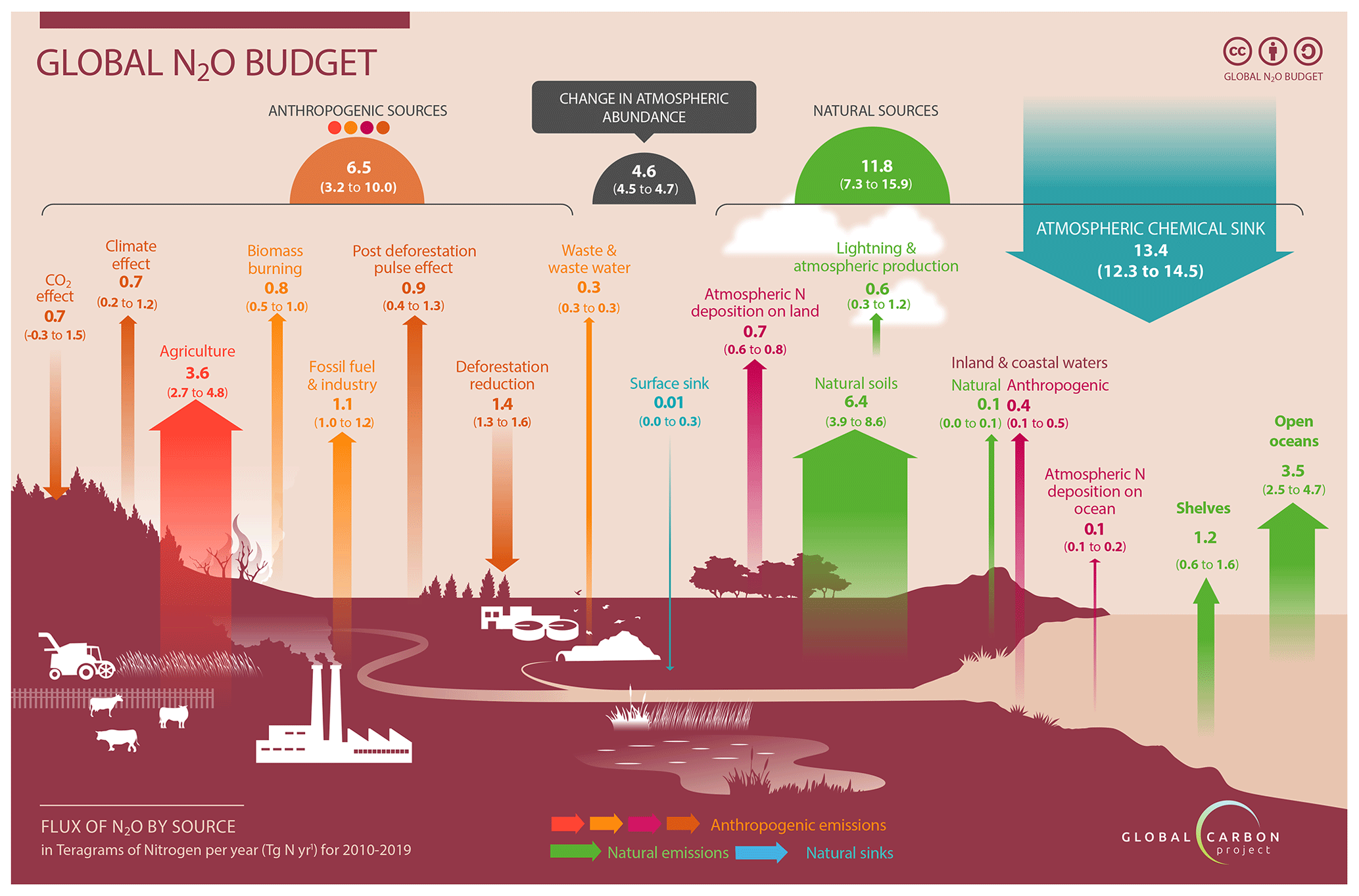 N2O-Budget_Final3