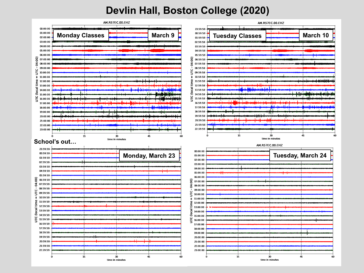 March 2020 seismograms from Devlin Hall