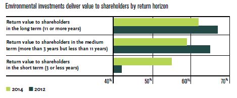 Environmental investments deliver value to shareholders